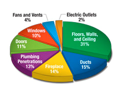 Sources of air leakage, RetroFit Insulation contractors, MA, RI, CT, NH, ME