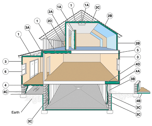 Building Envelope Structure: Where To Insulate, home insulation, MA, RI, insulation contractors, best price blown-in Tripolymer foam insulation, southeastern MA, Rockwool or cellulose attic & wall insulation 