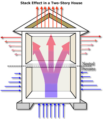 Stack effect, air sealing, RetroFit Insulation, MA, RI, NH, CT, ME